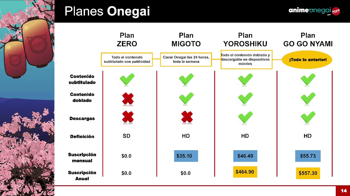 Precios Anime Onegai