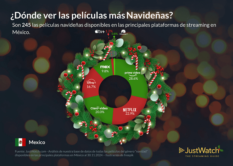 Películas Navideñas en Streaming