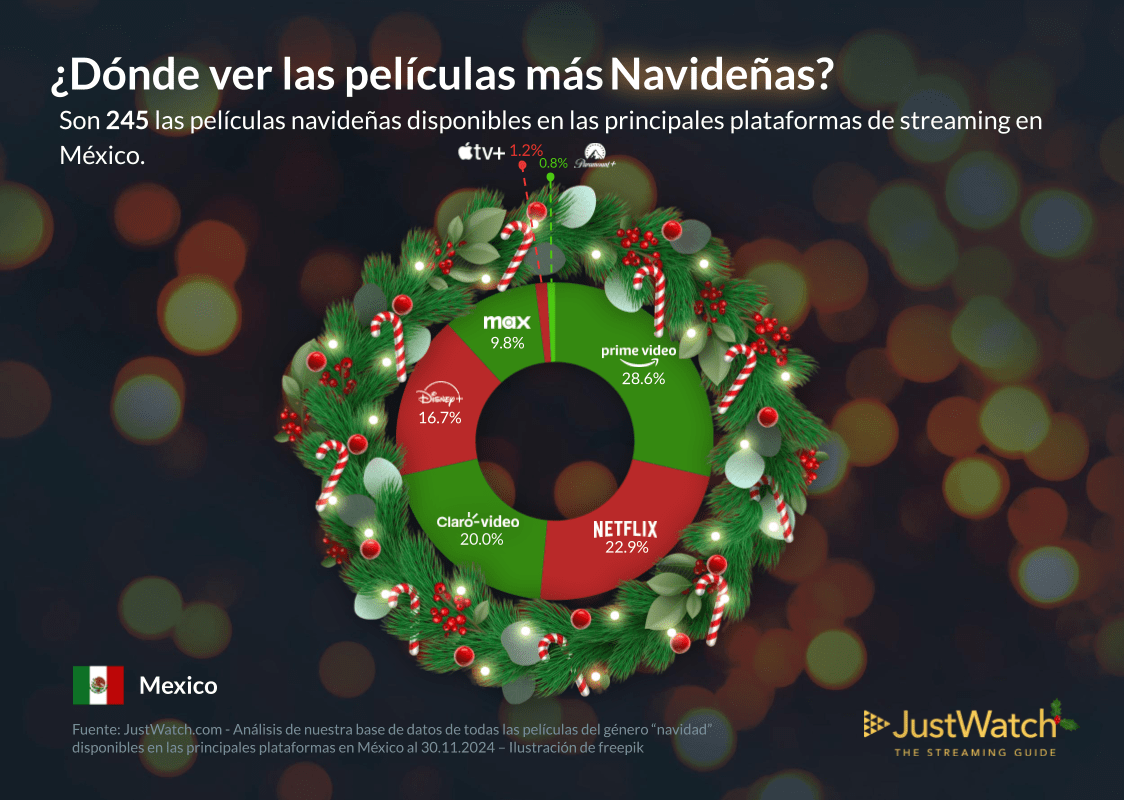 Películas Navideñas en Streaming